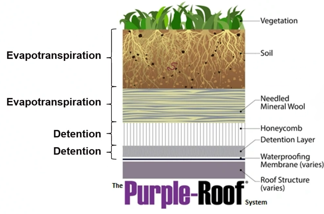 Diagram of the function of each Purple Roof layer