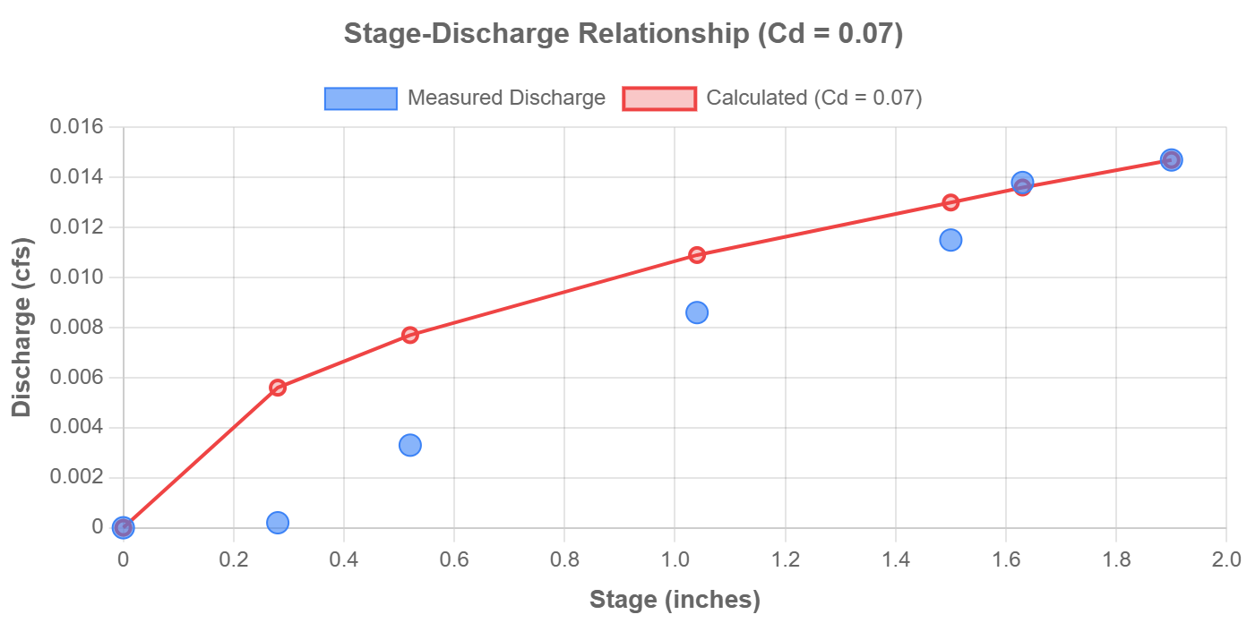 Stage-discharge graph