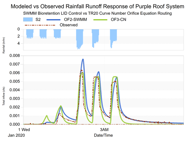 Model validation results SWMM Bioretention vs observed data